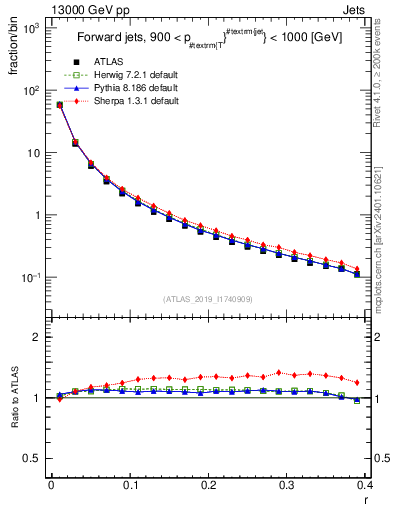 Plot of rho in 13000 GeV pp collisions