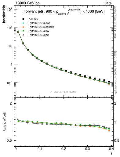 Plot of rho in 13000 GeV pp collisions