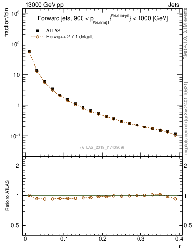 Plot of rho in 13000 GeV pp collisions