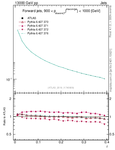 Plot of rho in 13000 GeV pp collisions