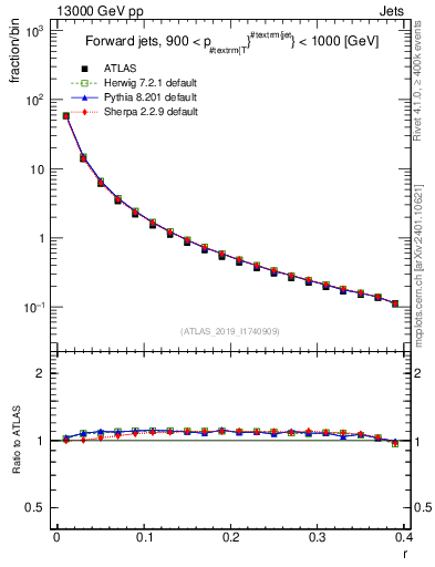 Plot of rho in 13000 GeV pp collisions