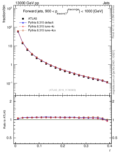 Plot of rho in 13000 GeV pp collisions