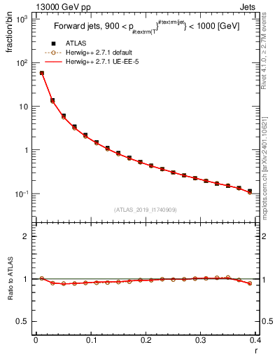 Plot of rho in 13000 GeV pp collisions