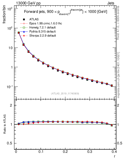 Plot of rho in 13000 GeV pp collisions