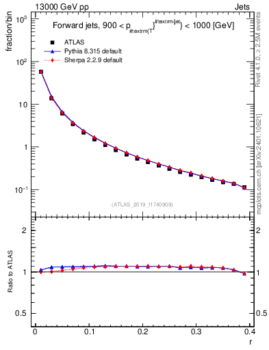 Plot of rho in 13000 GeV pp collisions