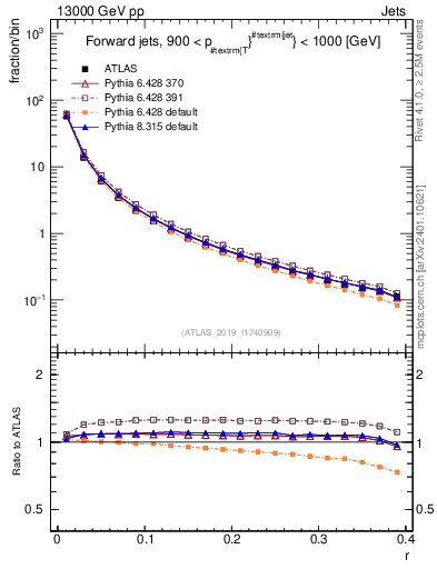 Plot of rho in 13000 GeV pp collisions