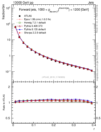 Plot of rho in 13000 GeV pp collisions
