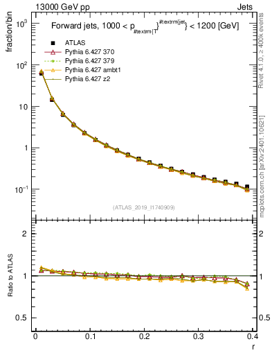Plot of rho in 13000 GeV pp collisions