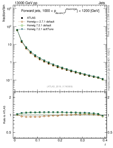 Plot of rho in 13000 GeV pp collisions