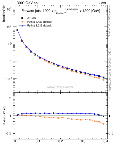 Plot of rho in 13000 GeV pp collisions