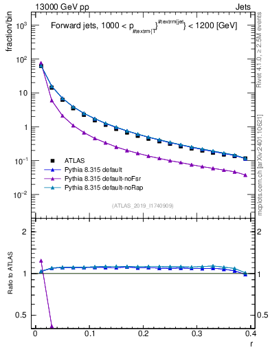 Plot of rho in 13000 GeV pp collisions