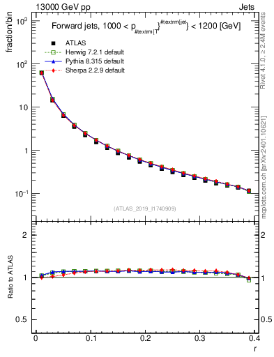 Plot of rho in 13000 GeV pp collisions