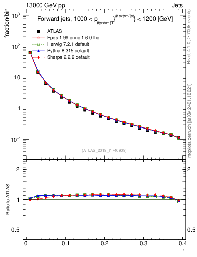 Plot of rho in 13000 GeV pp collisions