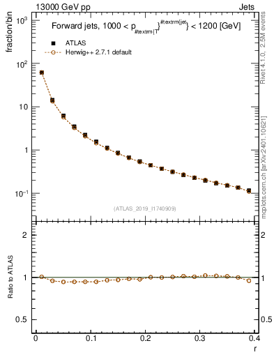 Plot of rho in 13000 GeV pp collisions