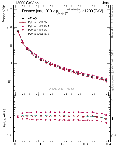 Plot of rho in 13000 GeV pp collisions