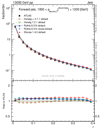 Plot of rho in 13000 GeV pp collisions