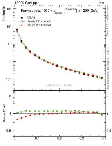 Plot of rho in 13000 GeV pp collisions