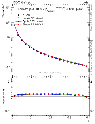 Plot of rho in 13000 GeV pp collisions