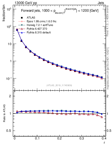 Plot of rho in 13000 GeV pp collisions