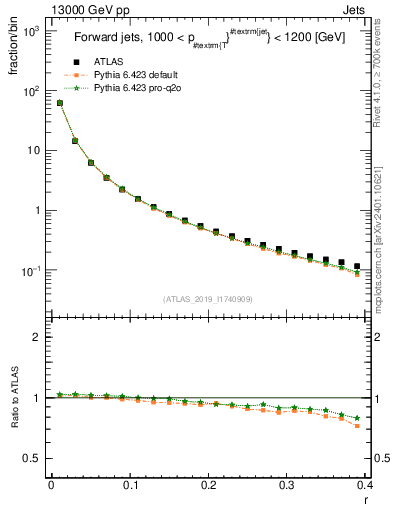 Plot of rho in 13000 GeV pp collisions
