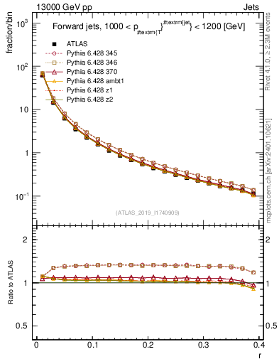 Plot of rho in 13000 GeV pp collisions