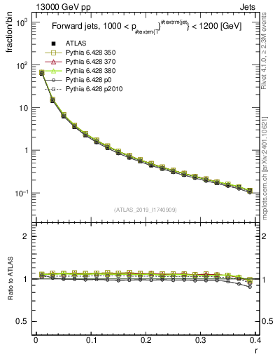 Plot of rho in 13000 GeV pp collisions