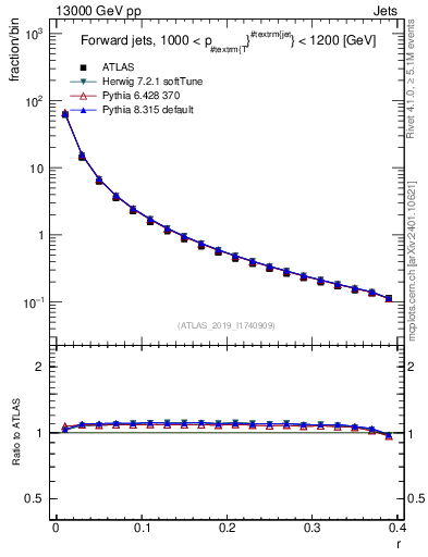 Plot of rho in 13000 GeV pp collisions