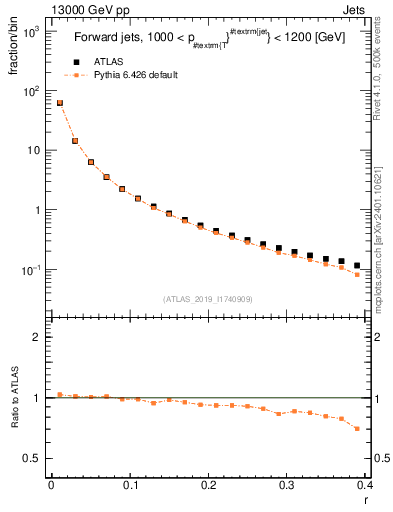 Plot of rho in 13000 GeV pp collisions