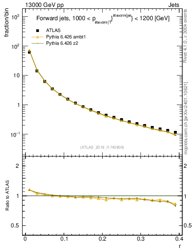Plot of rho in 13000 GeV pp collisions