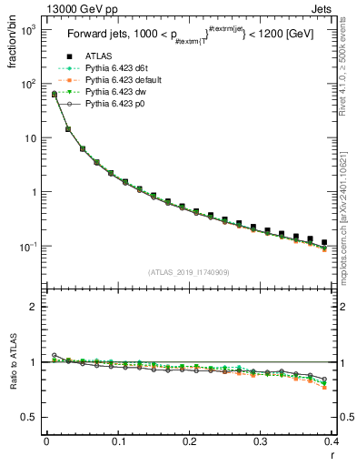 Plot of rho in 13000 GeV pp collisions