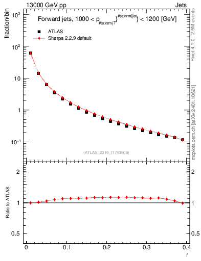 Plot of rho in 13000 GeV pp collisions