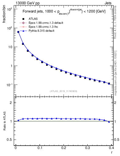Plot of rho in 13000 GeV pp collisions