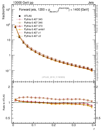 Plot of rho in 13000 GeV pp collisions