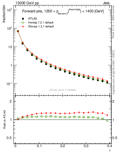 Plot of rho in 13000 GeV pp collisions