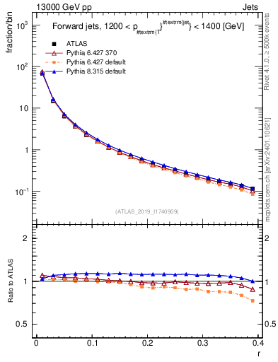 Plot of rho in 13000 GeV pp collisions