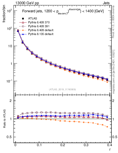 Plot of rho in 13000 GeV pp collisions