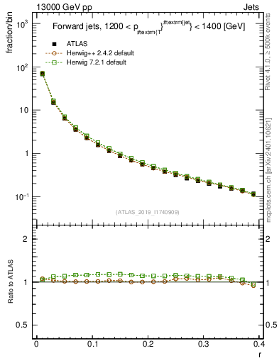 Plot of rho in 13000 GeV pp collisions