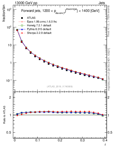 Plot of rho in 13000 GeV pp collisions