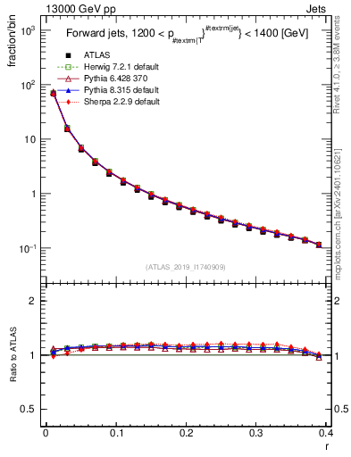 Plot of rho in 13000 GeV pp collisions