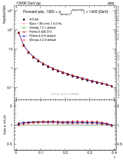 Plot of rho in 13000 GeV pp collisions