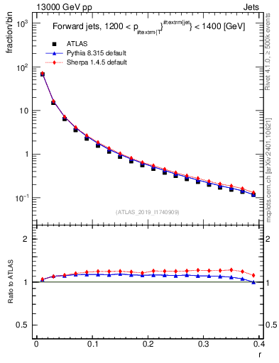 Plot of rho in 13000 GeV pp collisions
