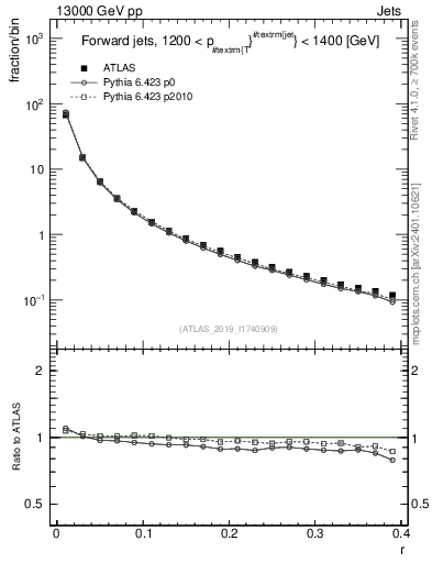 Plot of rho in 13000 GeV pp collisions