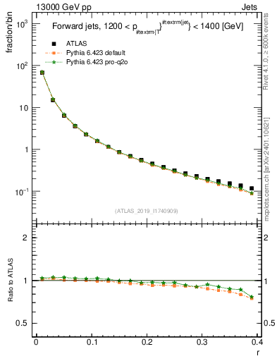 Plot of rho in 13000 GeV pp collisions