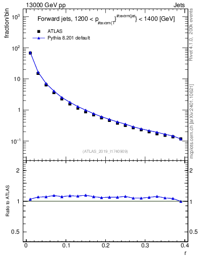 Plot of rho in 13000 GeV pp collisions