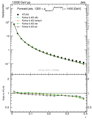 Plot of rho in 13000 GeV pp collisions