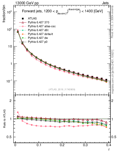 Plot of rho in 13000 GeV pp collisions