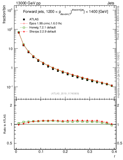 Plot of rho in 13000 GeV pp collisions