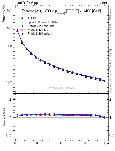 Plot of rho in 13000 GeV pp collisions
