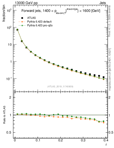 Plot of rho in 13000 GeV pp collisions