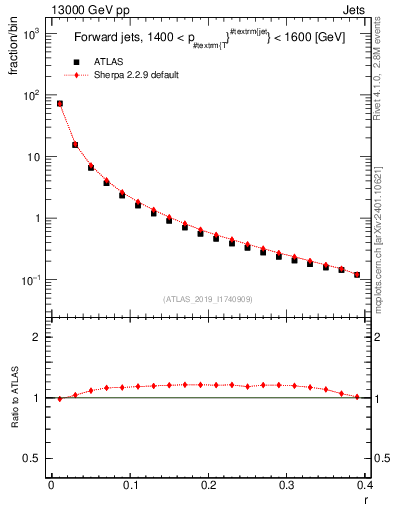 Plot of rho in 13000 GeV pp collisions